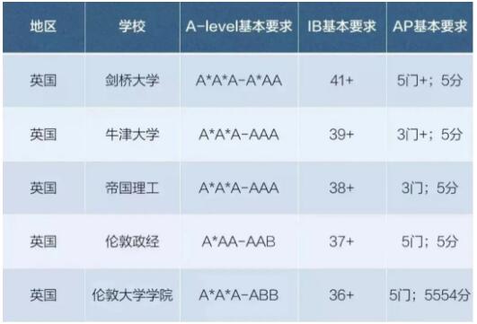 英國大學(xué)用AP成績申請竟然更有“優(yōu)勢”?